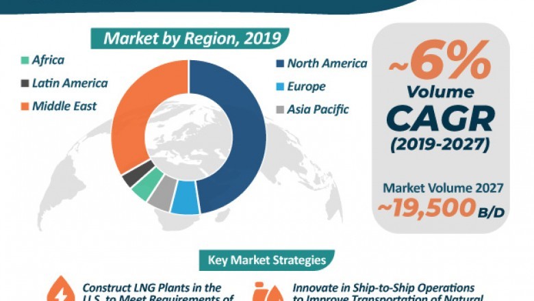 Natural Gas Liquid Market - Global Industry Report, 2027