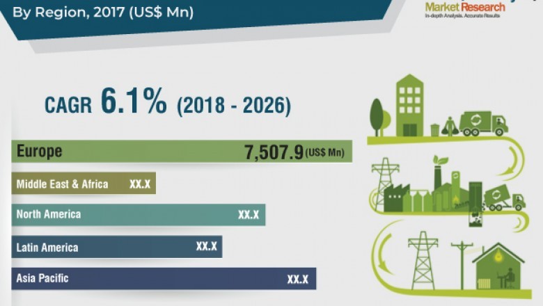 Waste to Energy Market Estimated to Reach US$ 32 Bn by 2026