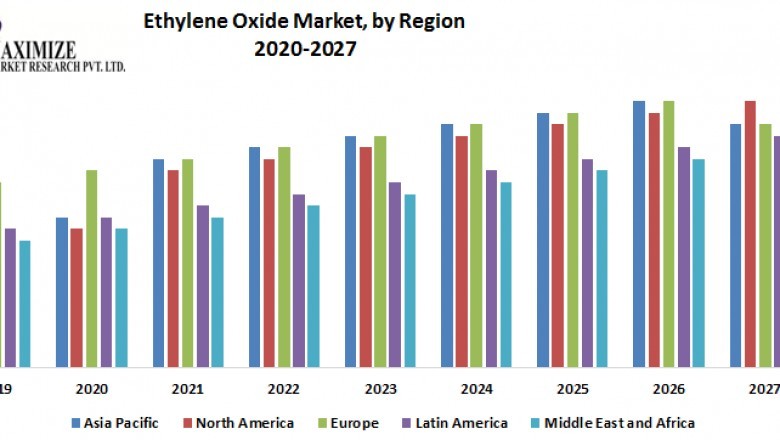 Ethylene Oxide Market