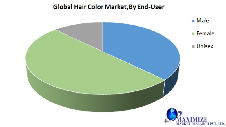 Global Hair Color Market