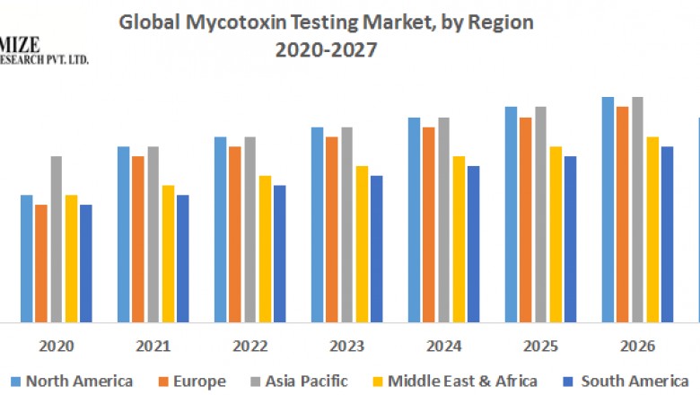Global Mycotoxin Testing Market