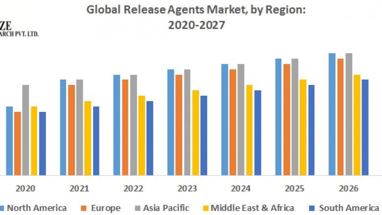 Global Release Agents Market – Industry