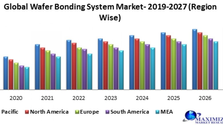 Global wafer bonding system market
