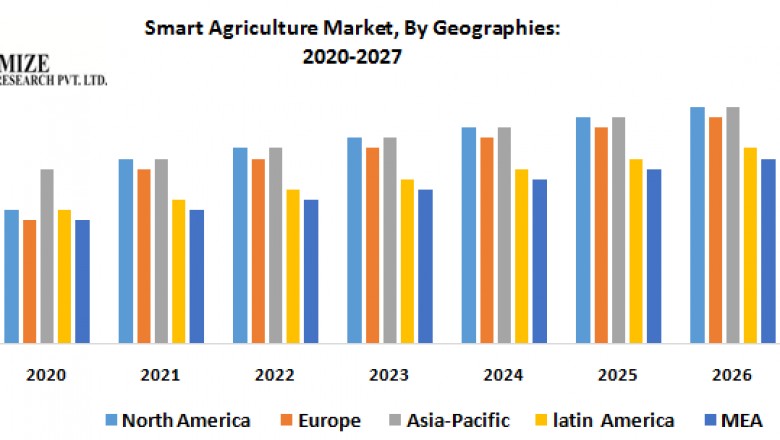 Smart Agriculture Market