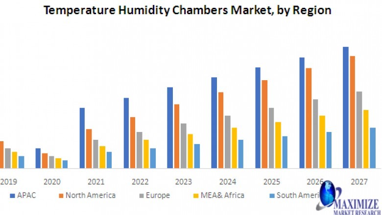 Temperature Humidity Chambers Market