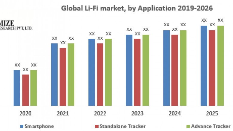 Global Li-Fi market