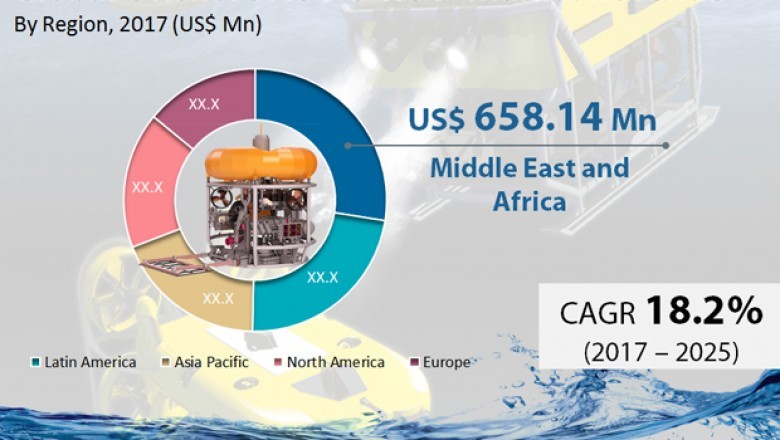 Offshore AUV & ROV Market To Touch US$9117.01 Mn by 2025