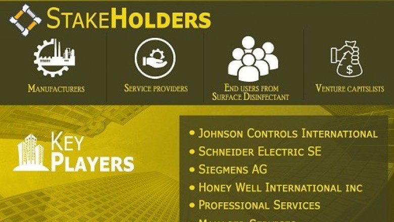 Building Management System Market is growing at a CAGR of 14.48% from 2020 to 2027