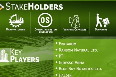 Botanical Extracts Market is growing at a CAGR of 8.7% from 2020 to 2027