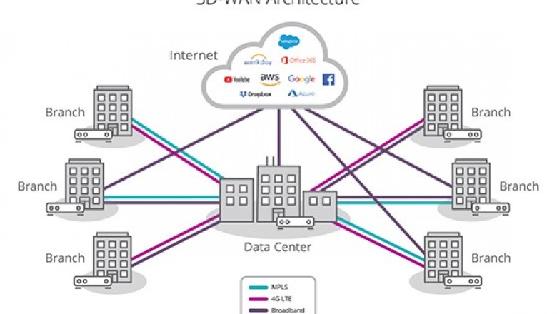 Reasons Why SD WAN is Important to Learn?