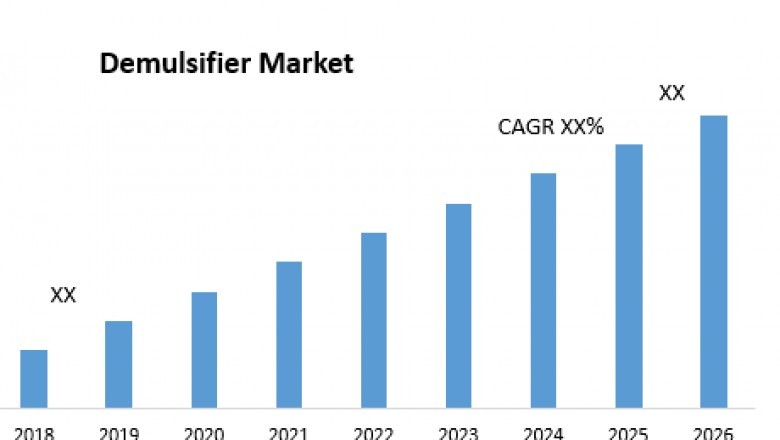 Demulsifier Market