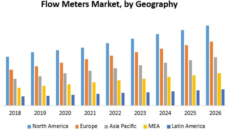 Flow Meters Market