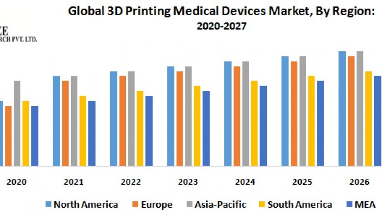 Global 3D Printing Medical Devices Market : Industry Analysis and Forecast