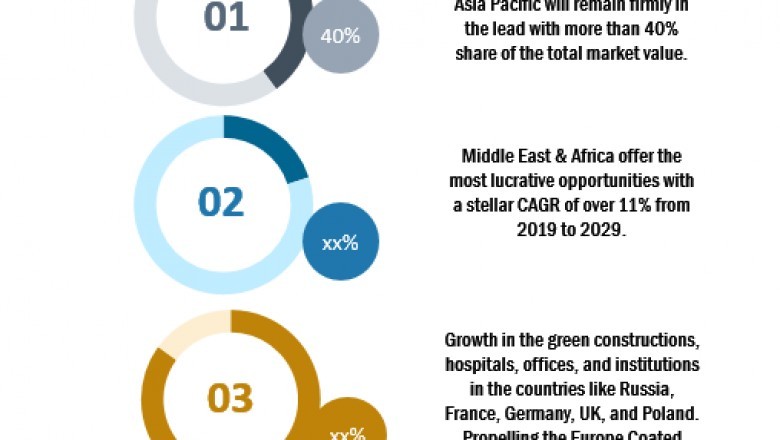 Global Coated Glass Market-Industry Analysis and forecast 2020 – 2027: