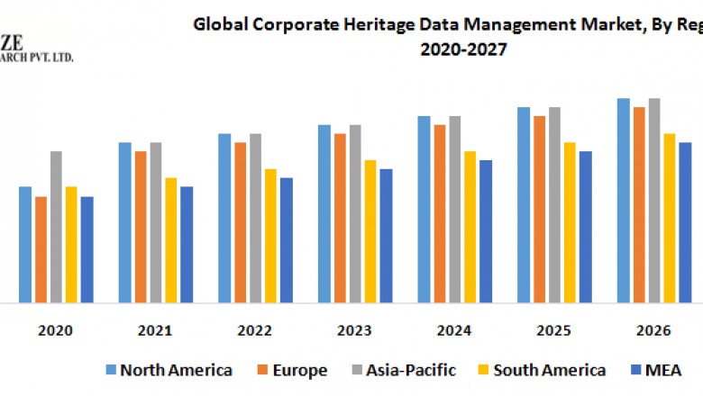 Global Corporate Heritage Data Management Market