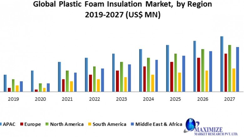 Global Plastic Foam Insulation Market -Forecast and Analysis (2020-2027):