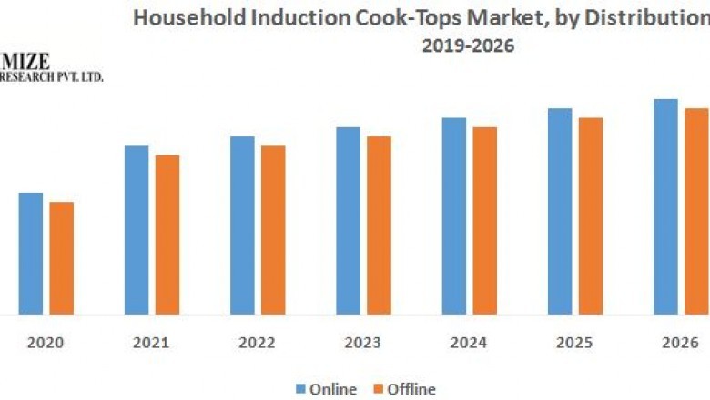 India Household Induction Cook Tops Market – Industry