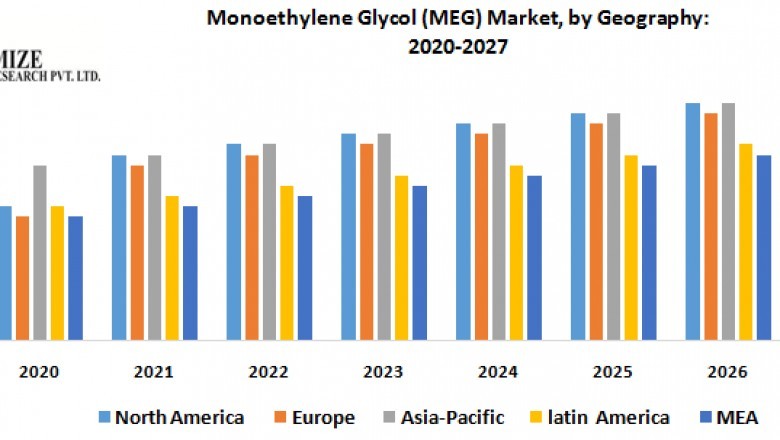 Monoethylene Glycol (MEG) Market