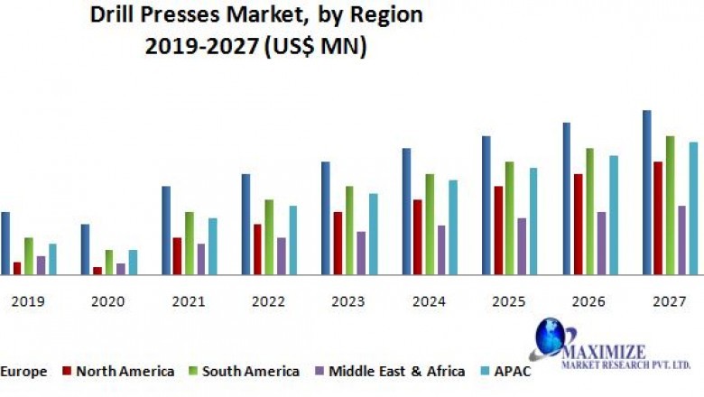 Drill Presses Market