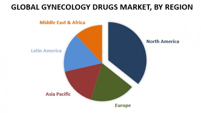 Global Gynecology Drugs Market