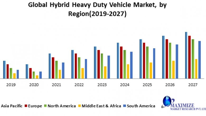 Global Hybrid Heavy Duty Vehicle Market