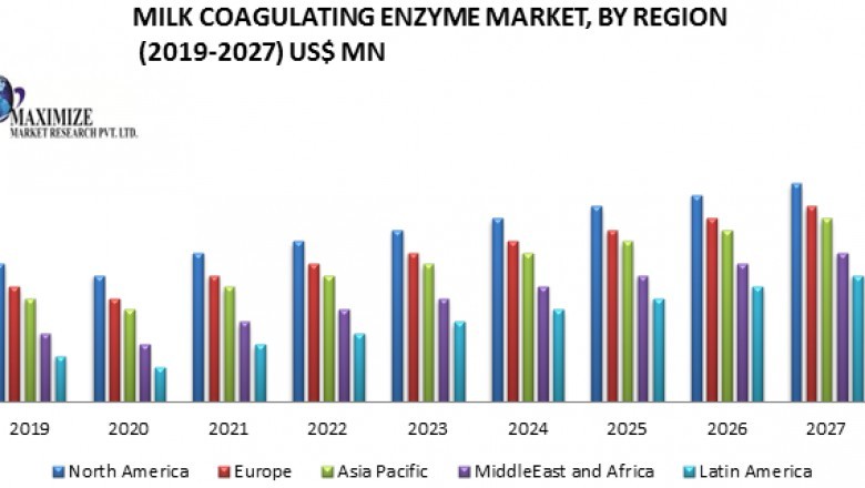 Milk Coagulating Enzyme Market