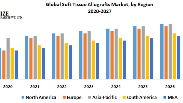 Global Soft Tissue Allografts Market