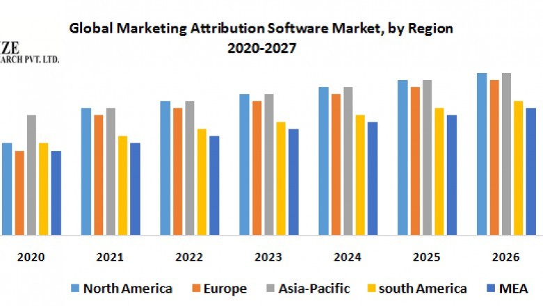 Global Marketing Attribution Software Market
