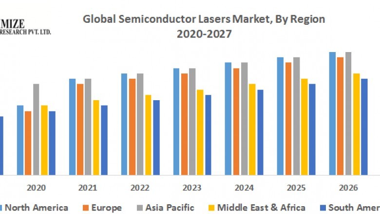 Global Semiconductor Lasers Market