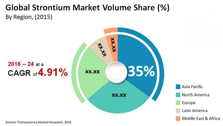 Strontium Market to reach 372.09 kilo ton by 2024