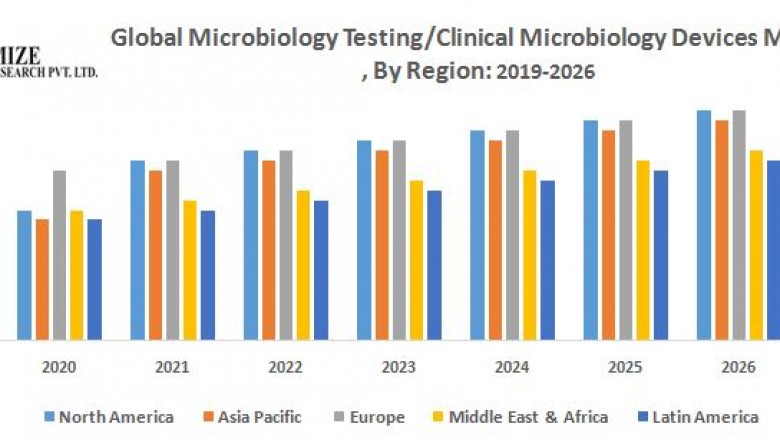 Global Microbiology Testing/Clinical Microbiology Device Market