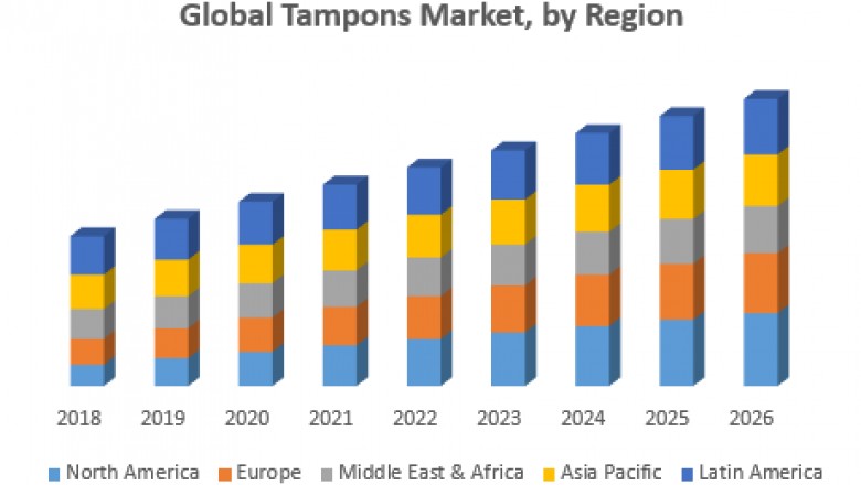 Tampons Market
