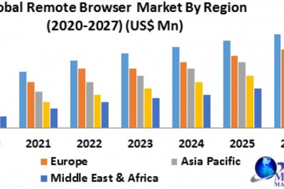 Global Remote Browser Market