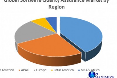 Global Software Quality Assurance Market