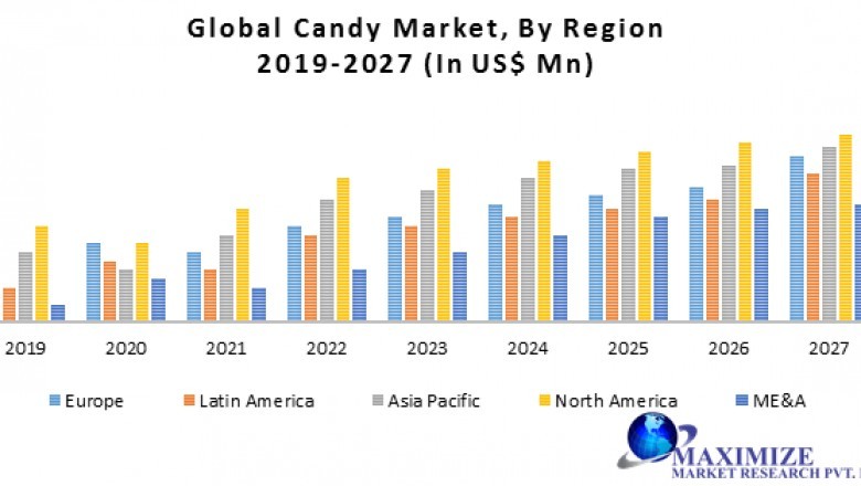 Global Candy Market
