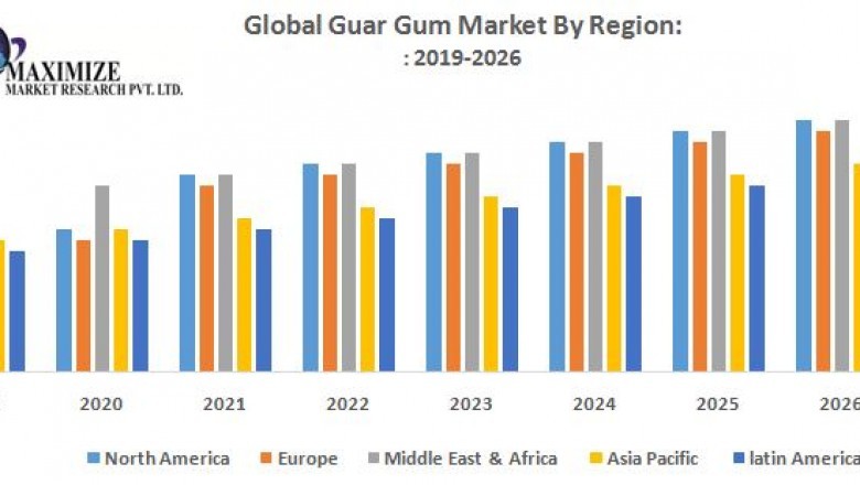 Global Guar Gum Market