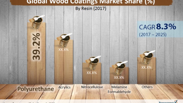 Wood Coatings Market To Touch US$ 17,595.4 Mn By 2025