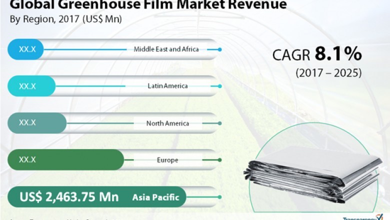 Greenhouse Film Market will reach US$ 6,900 Mn by 2025