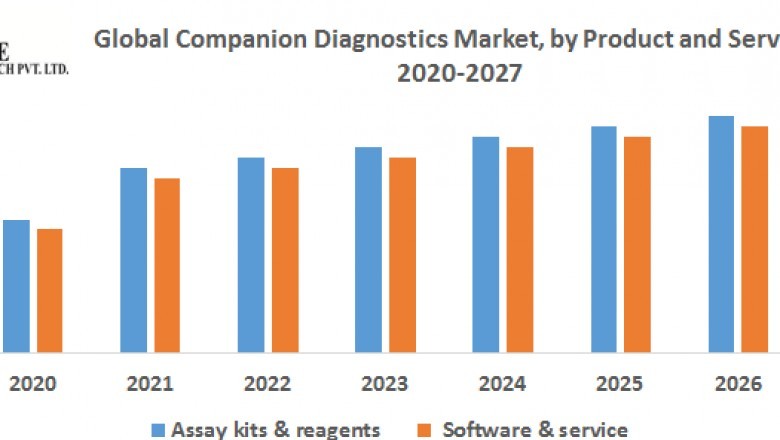 Global Companion Diagnostics Market