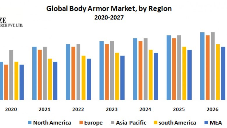 gobal Body Armor Market