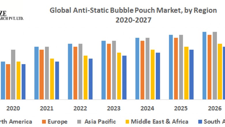 Global Anti Static Bubble Pouch Market