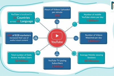 YouTube Video Marketing: The Ultimate Guide To Optimize Your Growth In 2021