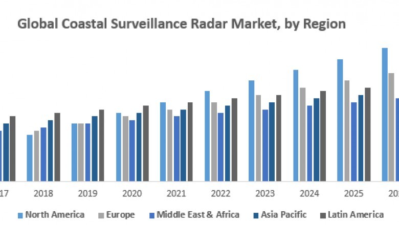 Global Coastal Surveillance Radar Market