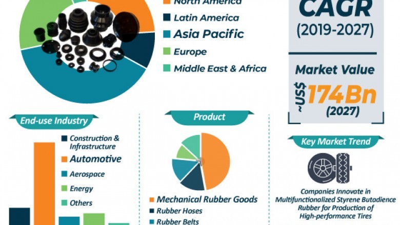 Industrial Rubber Products Market worth US$ 174 Bn by 2027