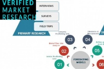 Gene Therapy Market Size By Product, By Indication, By Delivery Method, By Geographic Scope And Forecast
