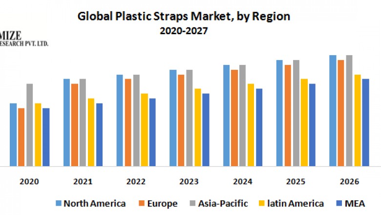 Global Plastic Straps Market: Industry Analysis and Forecast (2019-2027)