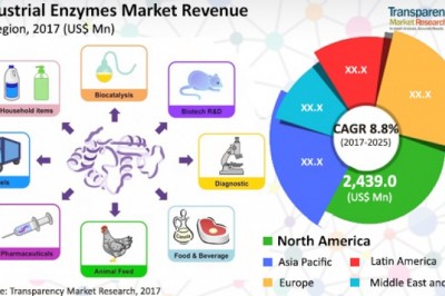 Industrial Enzymes Market to reach US$12,844.4 Mn by 2025