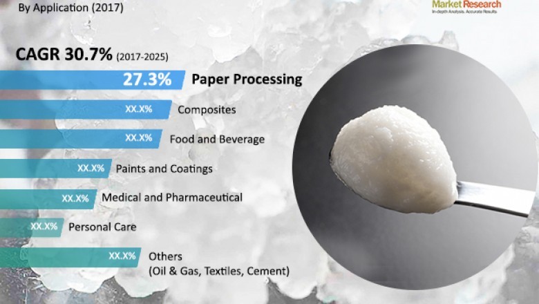 Nanocellulose Technology Market to grow at 30% CAGR by 2025