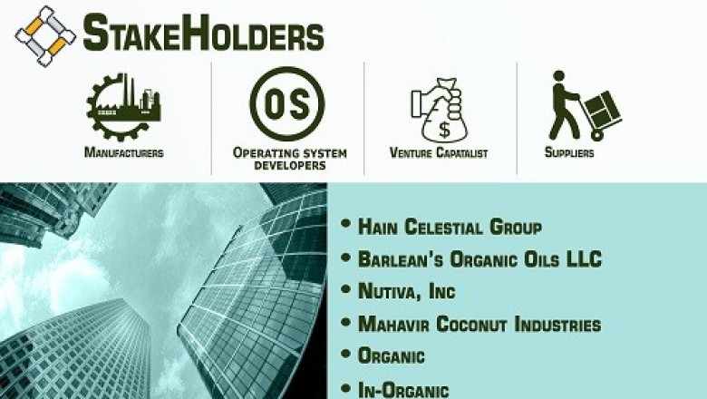 Virgin Coconut Oil Market is projected to reach USD 2,874.9 Million by 2027, growing at a CAGR of 10.04% from 2020 to 2027