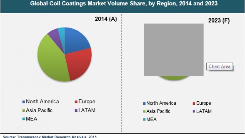 Coil Coatings Market to reach US$6.3 bn by 2023